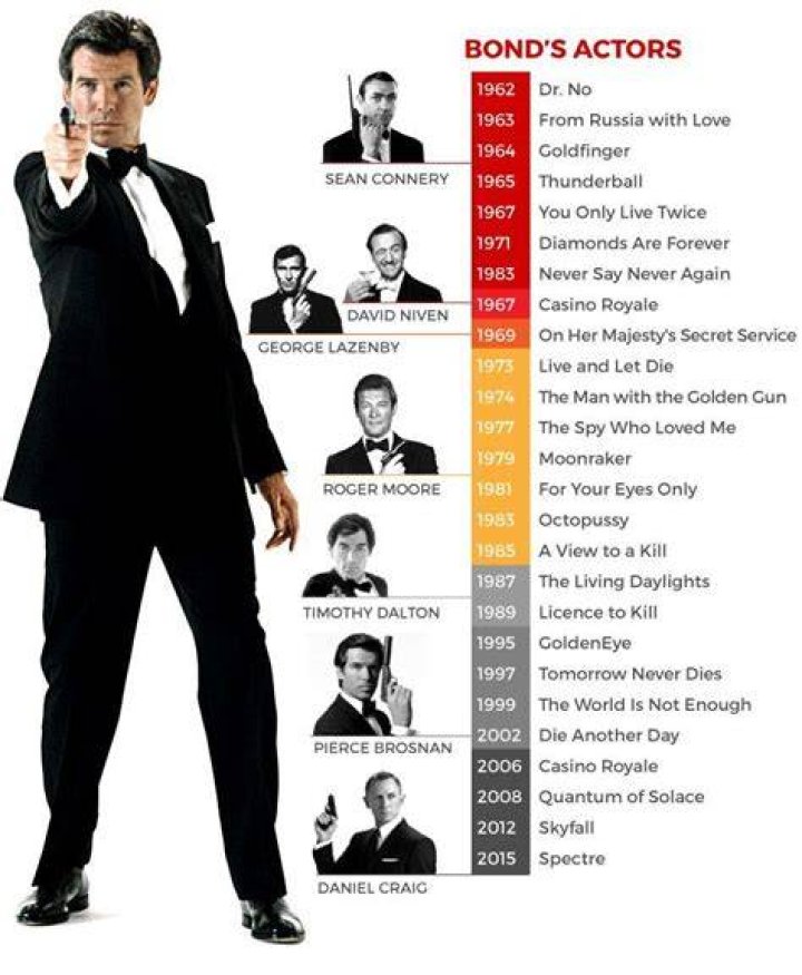 Unveiling the Legacy: A Comprehensive Look at the James Bond Actors